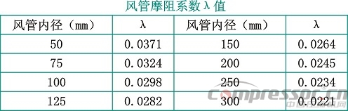 礦山空壓機(jī)經(jīng)濟(jì)運(yùn)行管理及改造淺析