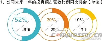 不想拼價格,卻又太保守?——中國制造商投資意愿調(diào)研分析