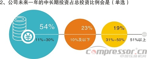 不想拼價格,卻又太保守?——中國制造商投資意愿調(diào)研分析