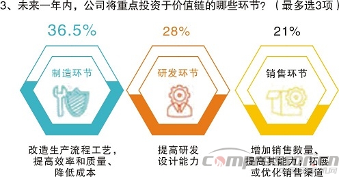 不想拼價格,卻又太保守?——中國制造商投資意愿調(diào)研分析