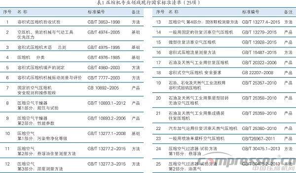 壓標(biāo)委歸口的現(xiàn)行標(biāo)準(zhǔn)有效版本清單(2016版)