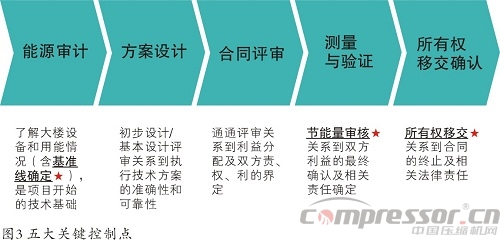 企業(yè)施行合同能源管理(EPC)基礎(chǔ)知識概論