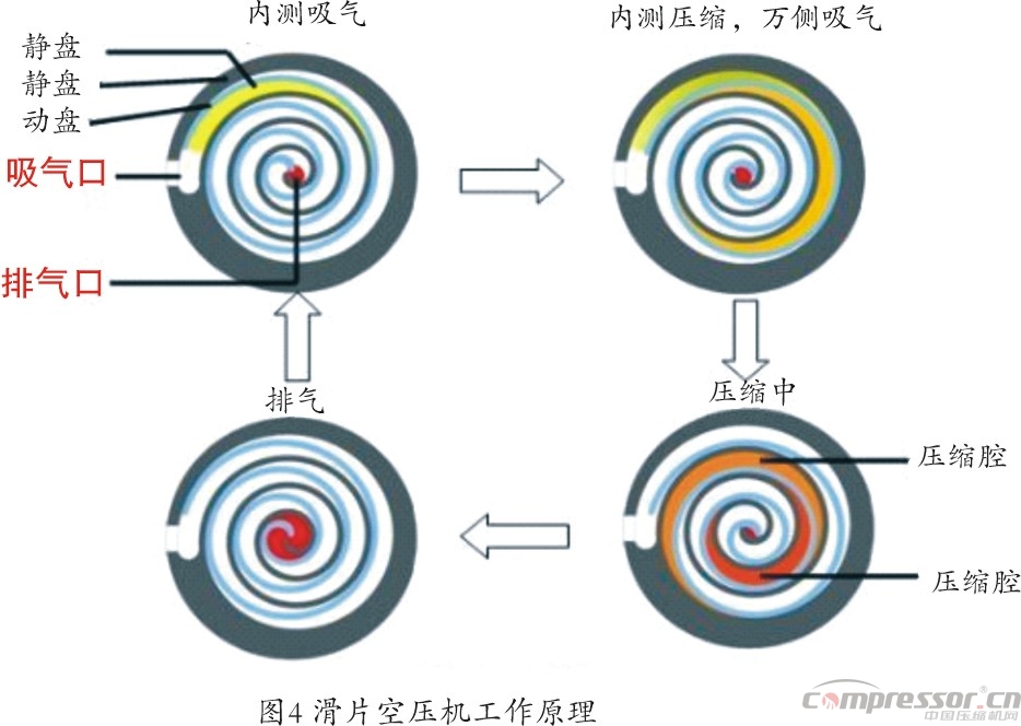 新能源汽車標(biāo)準(zhǔn)提升 車載空壓機需更新?lián)Q代