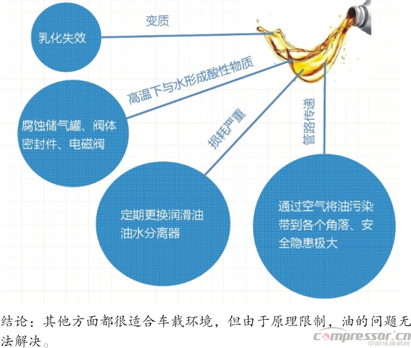 新能源汽車標(biāo)準(zhǔn)提升 車載空壓機需更新?lián)Q代