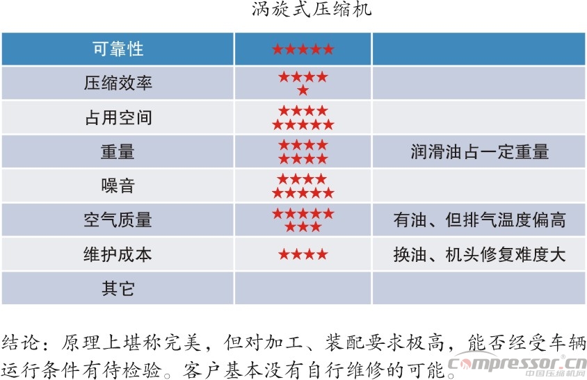 新能源汽車標(biāo)準(zhǔn)提升 車載空壓機需更新?lián)Q代