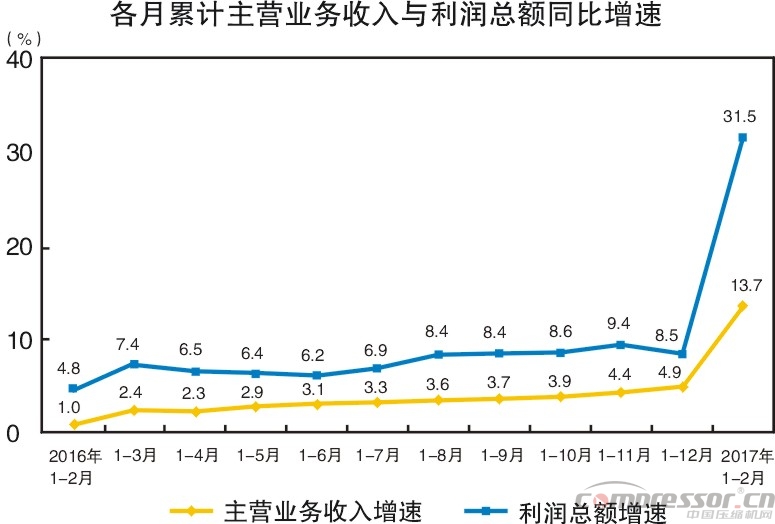 工業(yè)利潤大漲31.5% 萬億基建投資帶動壓縮機(jī)銷量提升