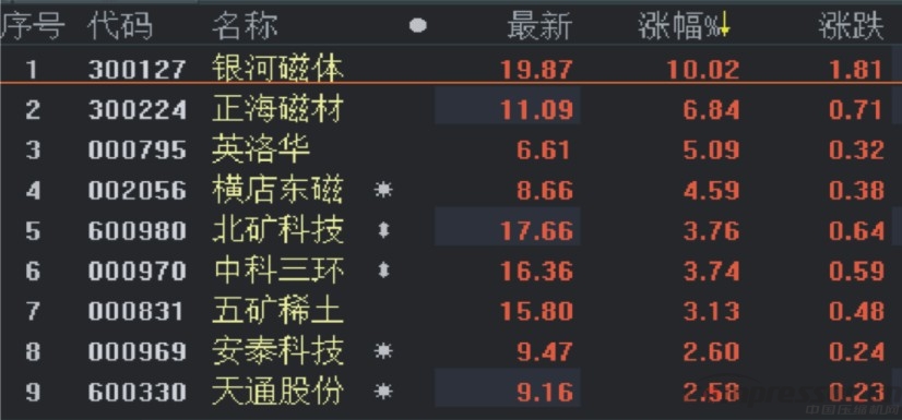 稀土永磁漲幅超45% 影響永磁壓縮機(jī)產(chǎn)品