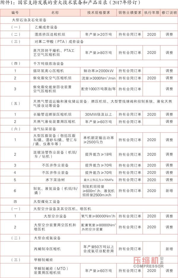 關(guān)于調(diào)整重大技術(shù)裝備(壓縮機)進口稅收政策的通知