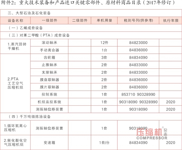關(guān)于調(diào)整重大技術(shù)裝備(壓縮機)進口稅收政策的通知