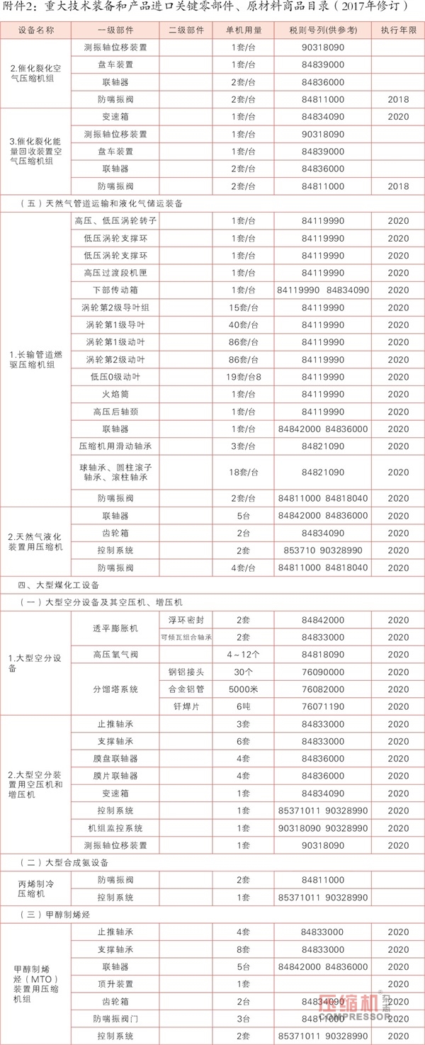 關(guān)于調(diào)整重大技術(shù)裝備(壓縮機)進口稅收政策的通知