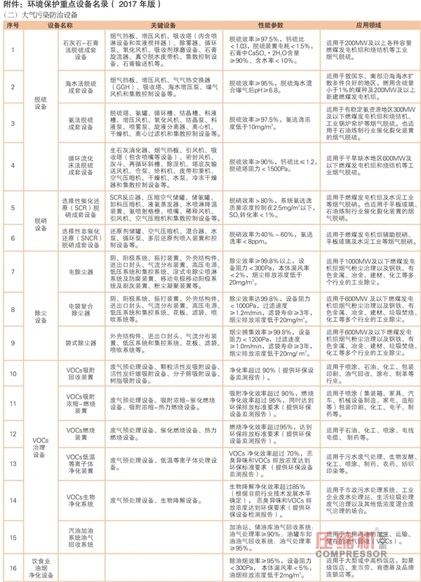 環(huán)保部發(fā)布《環(huán)境保護(hù)綜合名錄》(壓縮機(jī)部分)
