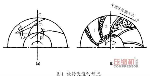 離心壓縮機旋轉(zhuǎn)失速及喘振故障機理與診斷