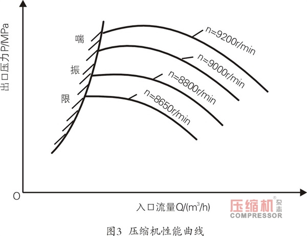 離心壓縮機旋轉(zhuǎn)失速及喘振故障機理與診斷