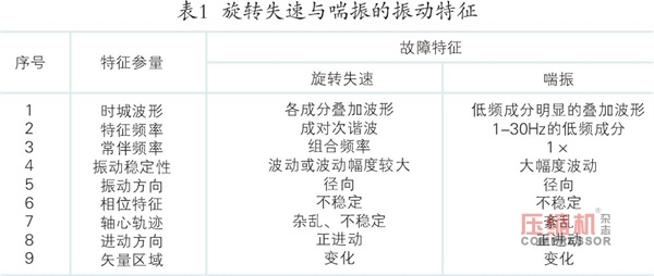 離心壓縮機旋轉(zhuǎn)失速及喘振故障機理與診斷