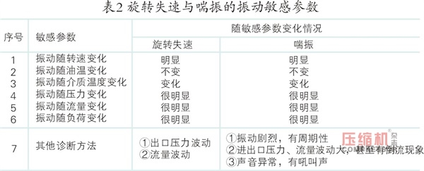 離心壓縮機旋轉(zhuǎn)失速及喘振故障機理與診斷