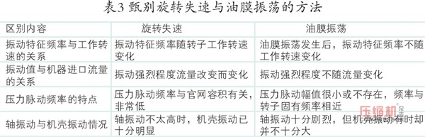離心壓縮機旋轉(zhuǎn)失速及喘振故障機理與診斷