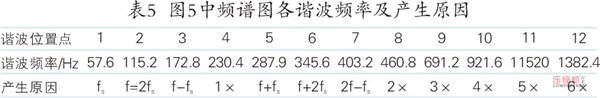 離心壓縮機旋轉(zhuǎn)失速及喘振故障機理與診斷