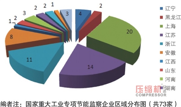 2018年國家重大工業(yè)專項節(jié)能監(jiān)察任務(wù)(空壓機部分)