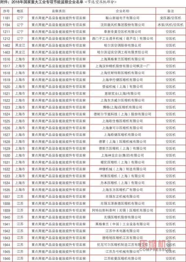2018年國家重大工業(yè)專項節(jié)能監(jiān)察任務(wù)(空壓機部分)