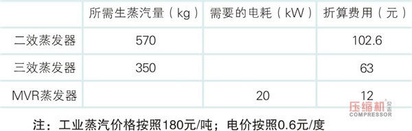機械式蒸汽再壓縮技術(MVR)蒸發(fā)零排放詳解