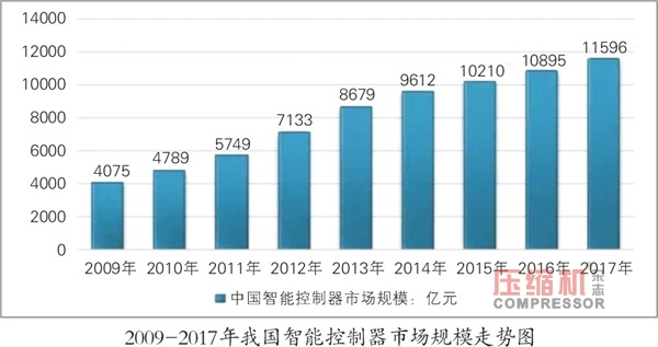 智能控制器規(guī)模達(dá)1.15萬億 無油壓縮機(jī)市場看好