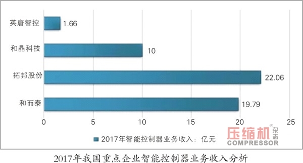 智能控制器規(guī)模達(dá)1.15萬億 無油壓縮機(jī)市場看好