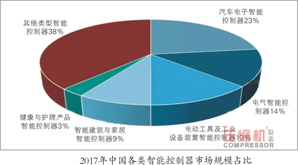 智能控制器規(guī)模達(dá)1.15萬億 無油壓縮機(jī)市場看好