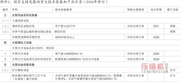 2018年重大技術裝備進口稅收政策調整(壓縮機部分)