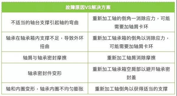 軸承更換頻繁？對照表格查查原因！