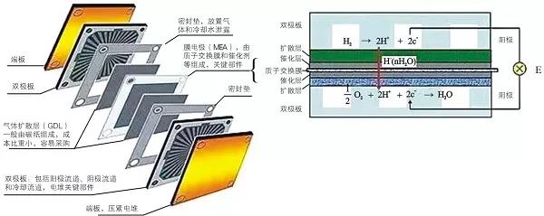除了空壓機(jī),氫燃料電池汽車產(chǎn)業(yè)化還差什么 ？