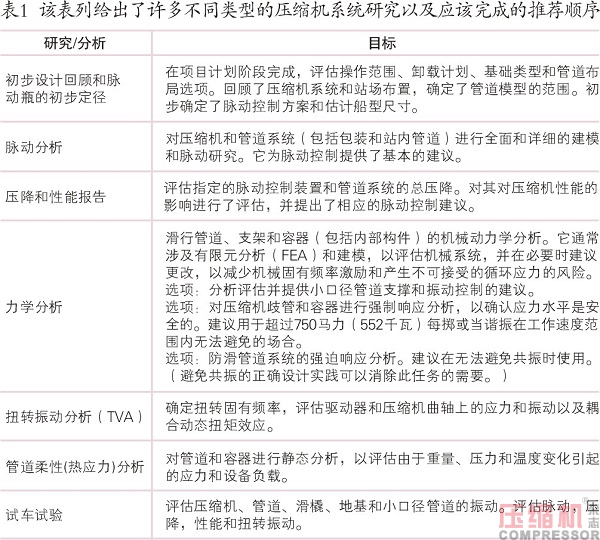 往復(fù)壓縮機(jī)脈動(dòng)和振動(dòng)分析控制研究