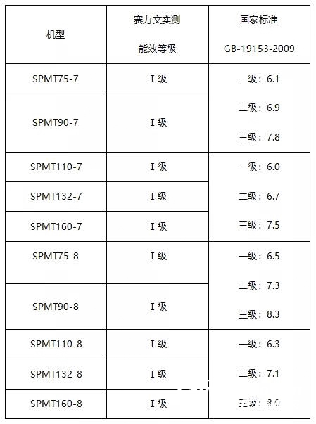 美國賽力文SPMT系列喜獲一級能效認證