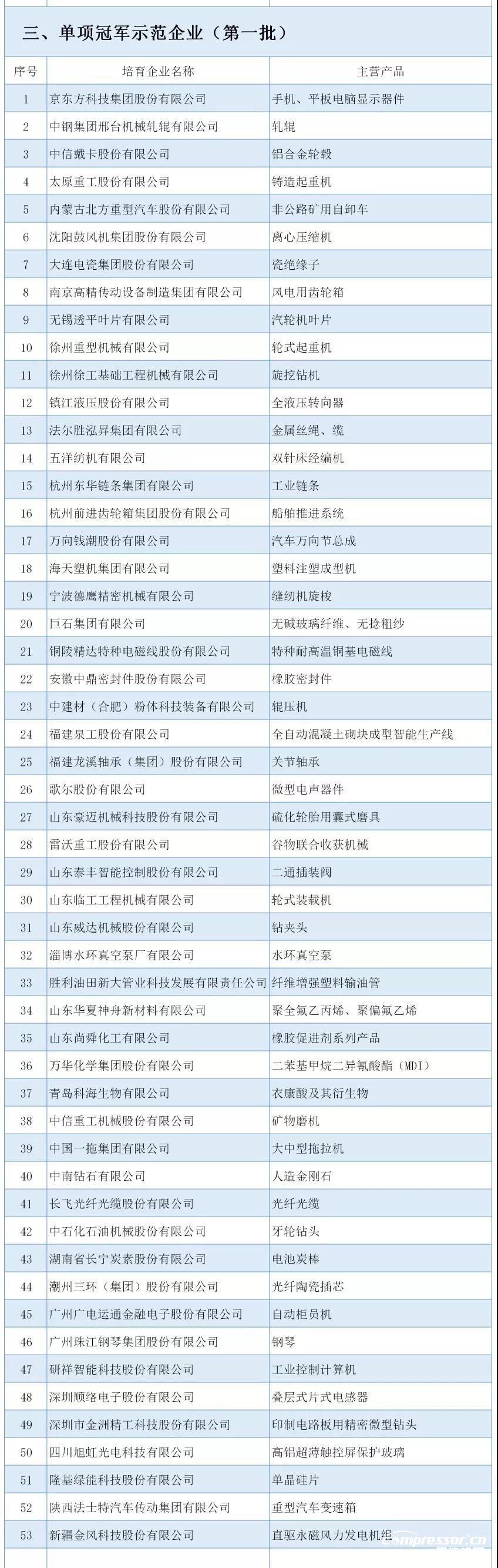 工信部：最新制造業(yè)單項(xiàng)冠軍名單公布