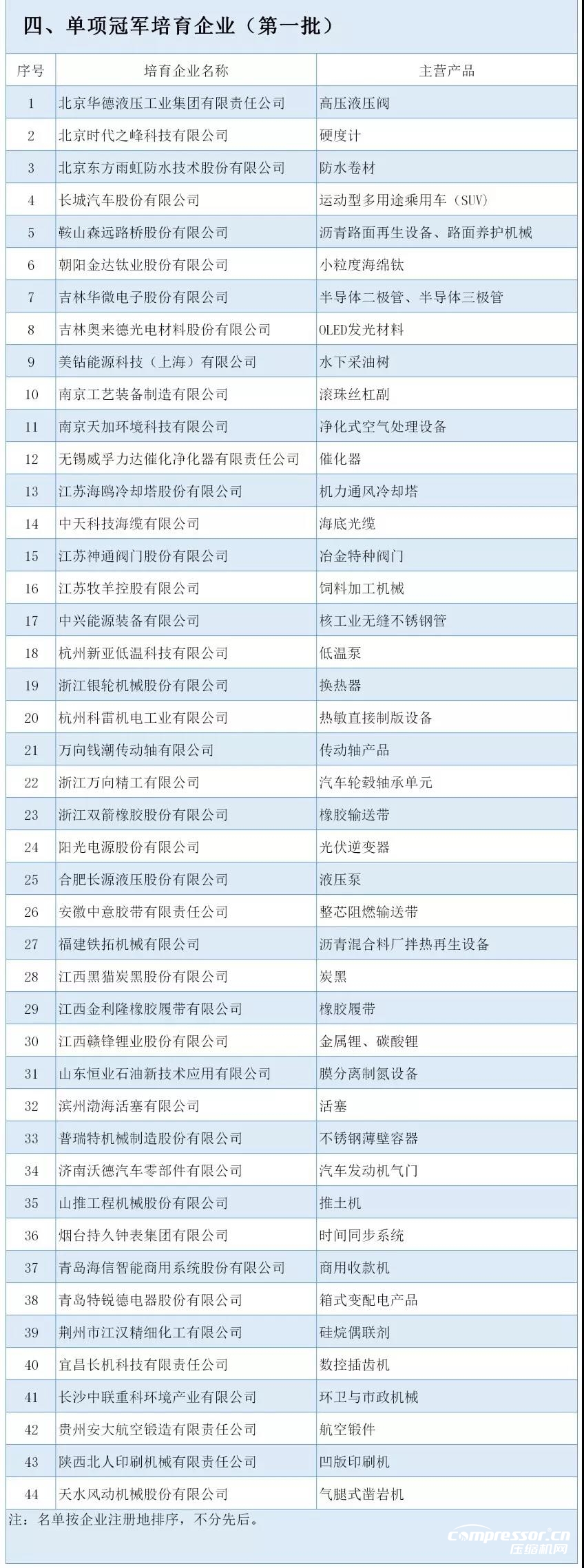 工信部：最新制造業(yè)單項(xiàng)冠軍名單公布