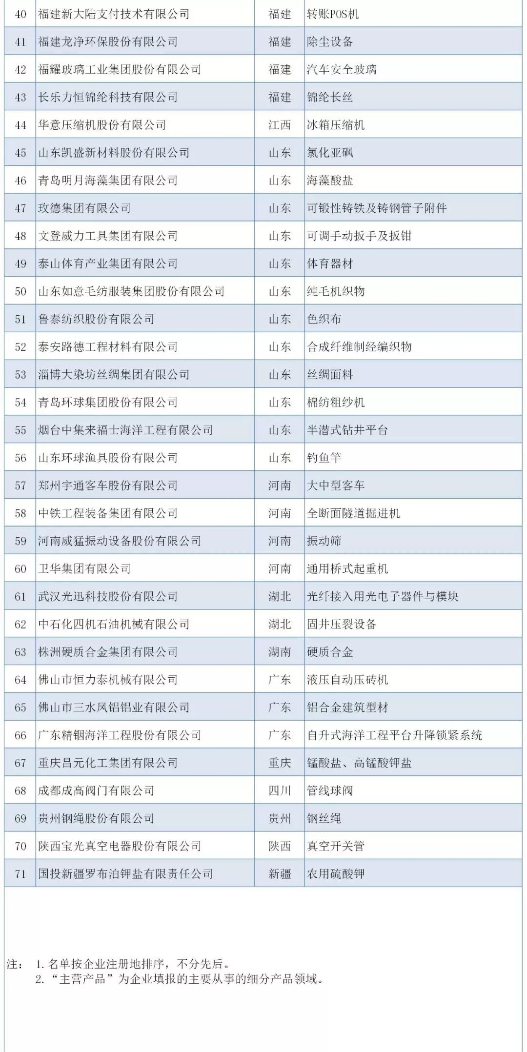 工信部：最新制造業(yè)單項(xiàng)冠軍名單公布