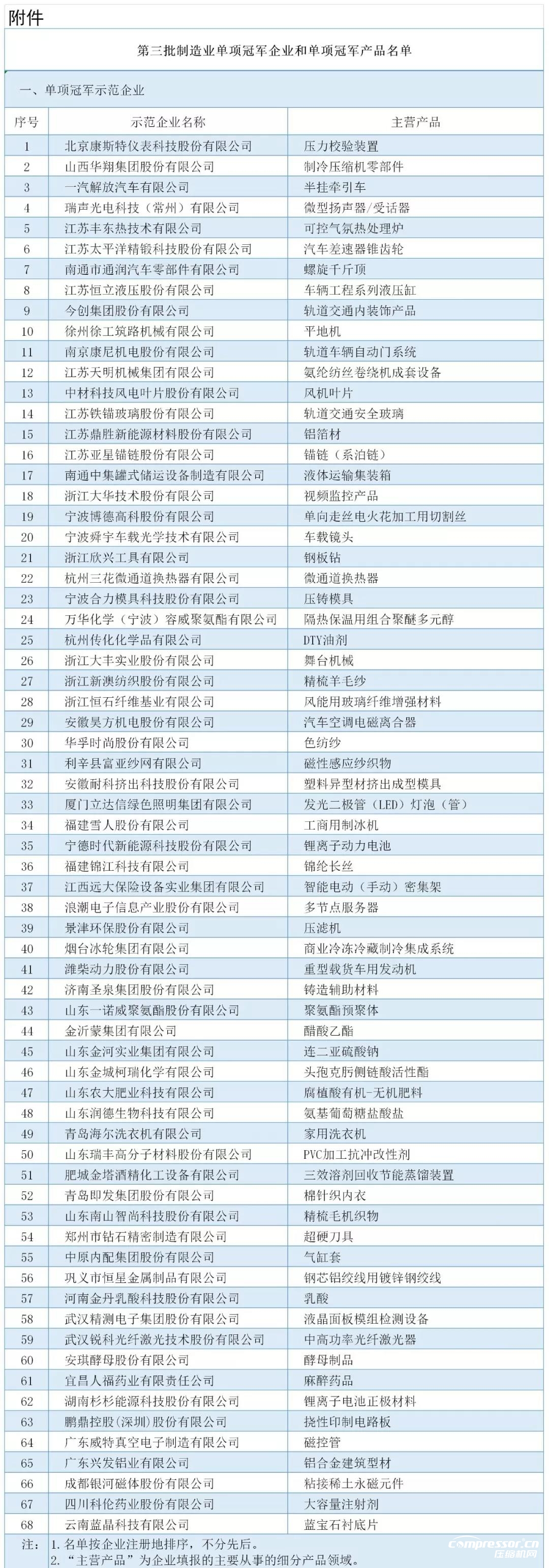工信部：最新制造業(yè)單項(xiàng)冠軍名單公布