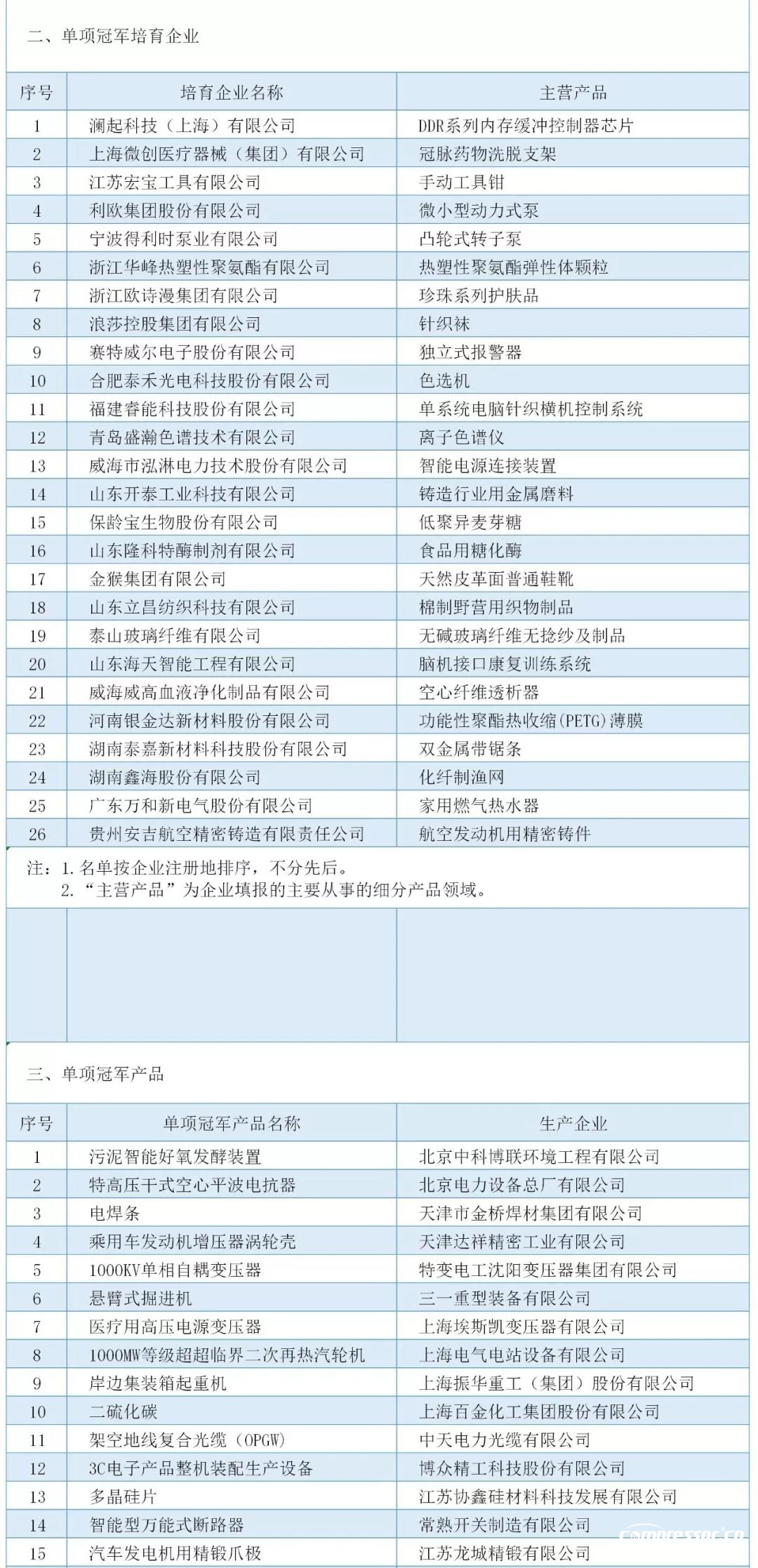 工信部：最新制造業(yè)單項(xiàng)冠軍名單公布