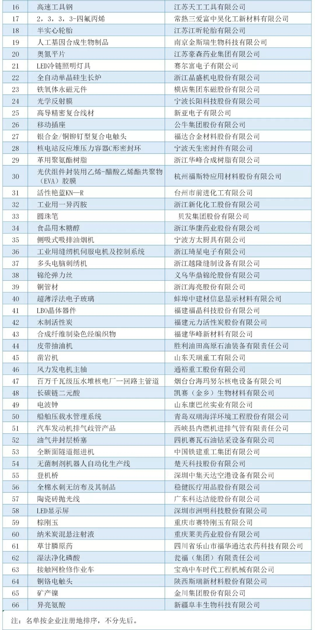工信部：最新制造業(yè)單項(xiàng)冠軍名單公布