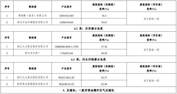 正式官宣:9家10款空壓機上榜，2019版“能效之星”產(chǎn)品目錄發(fā)布