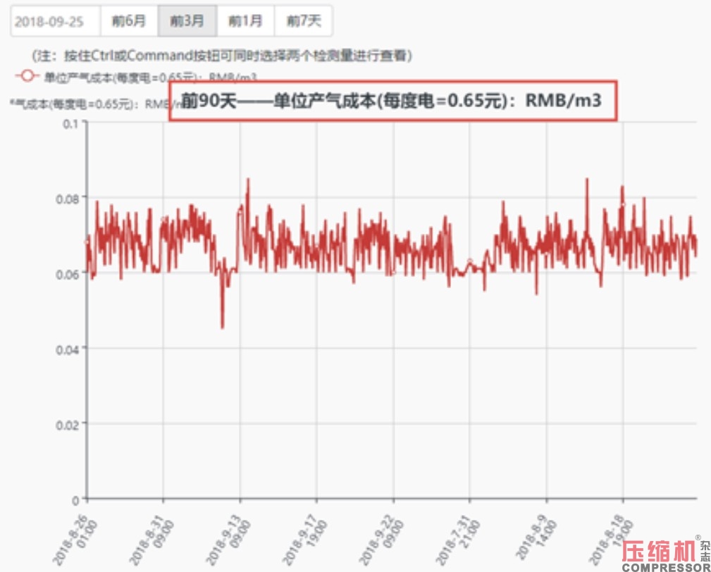 工業(yè)數(shù)據(jù)在壓縮機(jī)系統(tǒng)能耗評(píng)估方面的價(jià)值