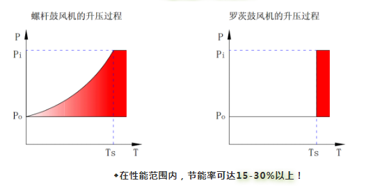 企業(yè)優(yōu)秀產(chǎn)品展示:新的環(huán)保節(jié)能產(chǎn)品——鮑斯BSG無油螺桿鼓風機