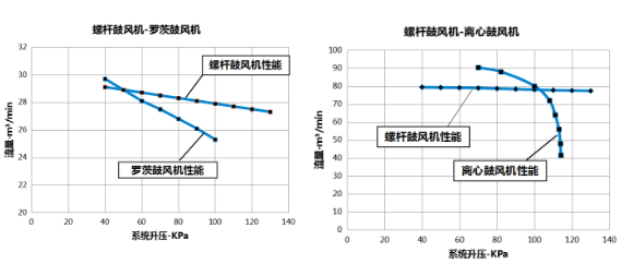 企業(yè)優(yōu)秀產(chǎn)品展示:新的環(huán)保節(jié)能產(chǎn)品——鮑斯BSG無油螺桿鼓風機
