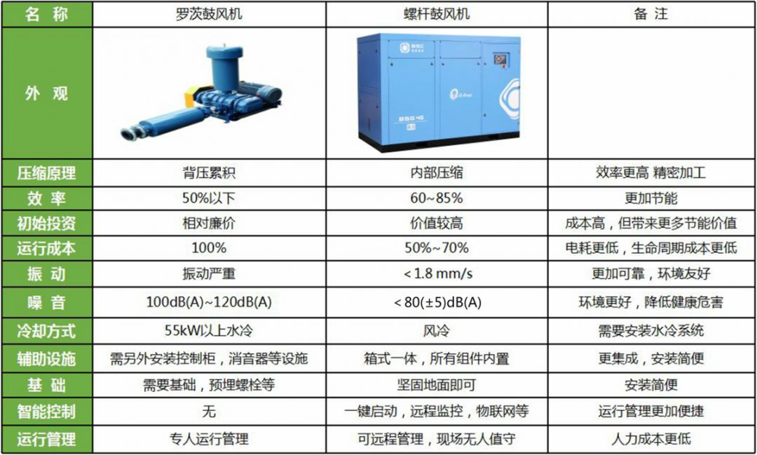 企業(yè)優(yōu)秀產(chǎn)品展示:新的環(huán)保節(jié)能產(chǎn)品——鮑斯BSG無油螺桿鼓風機