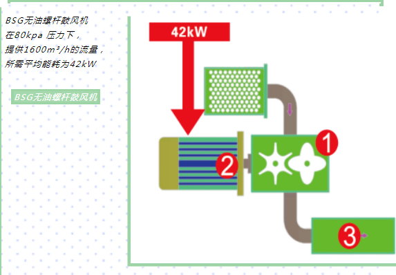 企業(yè)優(yōu)秀產(chǎn)品展示:新的環(huán)保節(jié)能產(chǎn)品——鮑斯BSG無油螺桿鼓風機