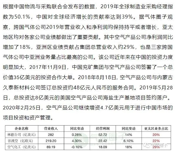 多家氣體公司發(fā)布2019年業(yè)績預(yù)告，市場空間或持續(xù)擴(kuò)大
