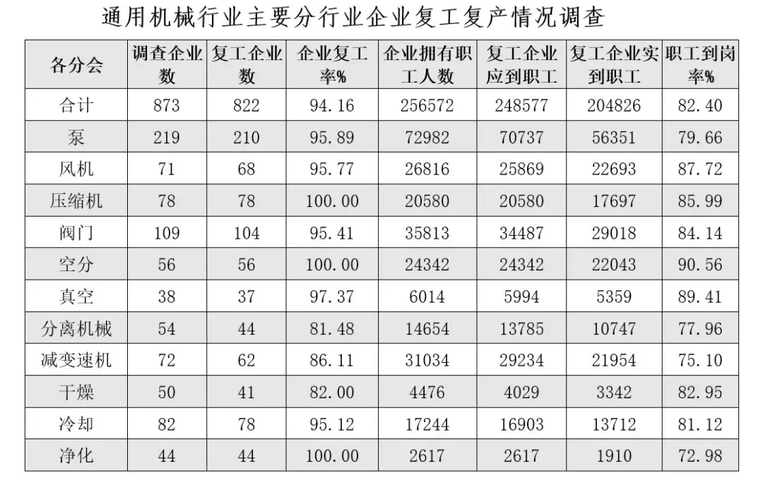 中通協(xié):通用機(jī)械行業(yè)疫情防控復(fù)工復(fù)產(chǎn)報(bào)告