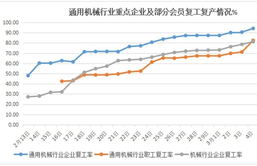 中通協(xié):通用機(jī)械行業(yè)疫情防控復(fù)工復(fù)產(chǎn)報(bào)告