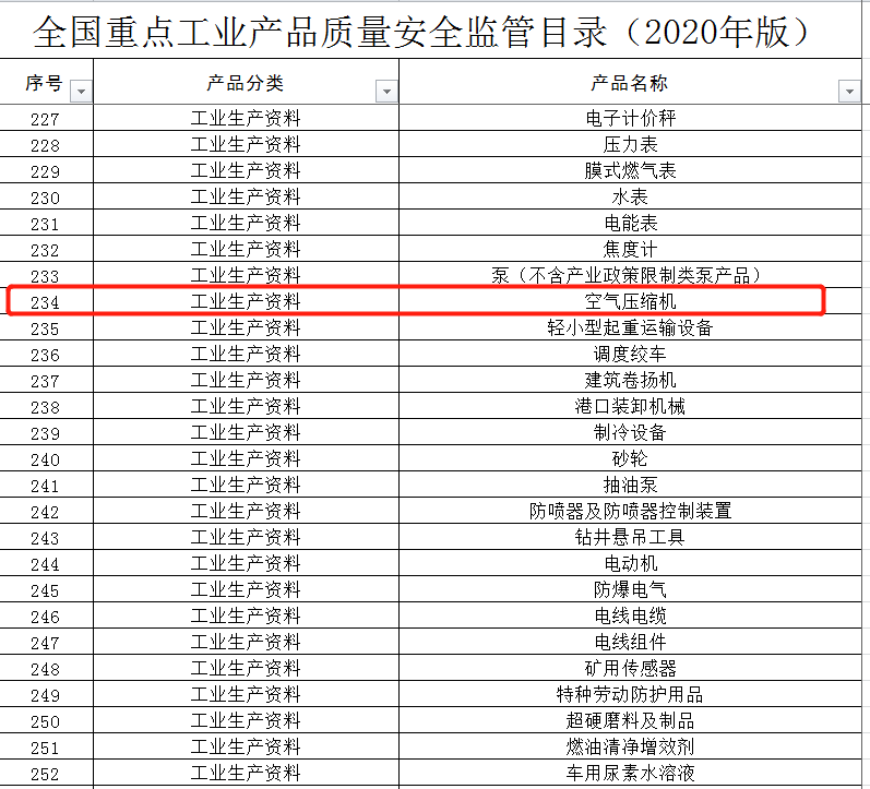 空壓機(jī)行業(yè)已列入《全國(guó)重點(diǎn)工業(yè)產(chǎn)品質(zhì)量安全監(jiān)管目錄(2020年版)》