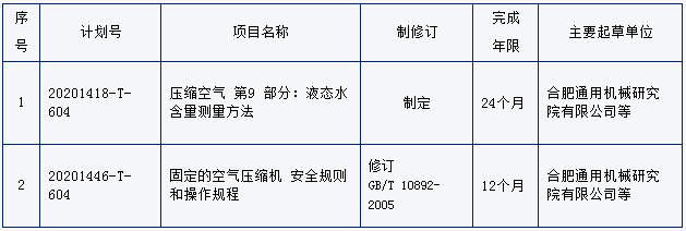 國(guó)家標(biāo)準(zhǔn)委下達(dá)2020年壓縮機(jī)國(guó)家標(biāo)準(zhǔn)制修訂計(jì)劃(第一批)
