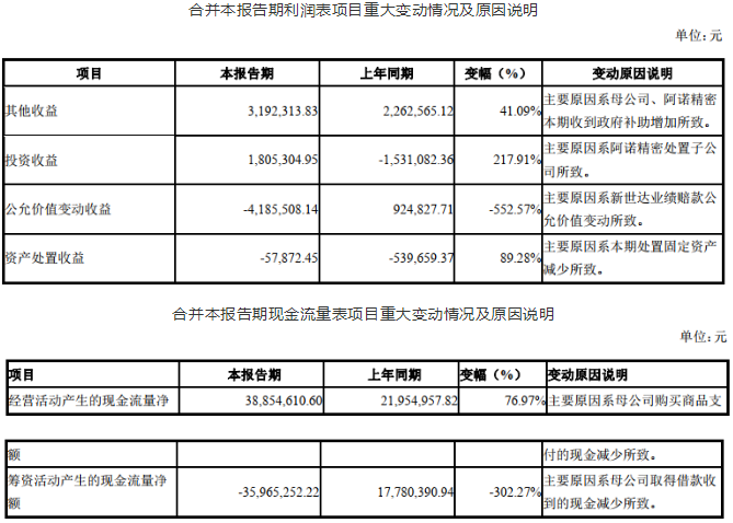 壓縮機上市公司2020年第一季度業(yè)績報告(合集)